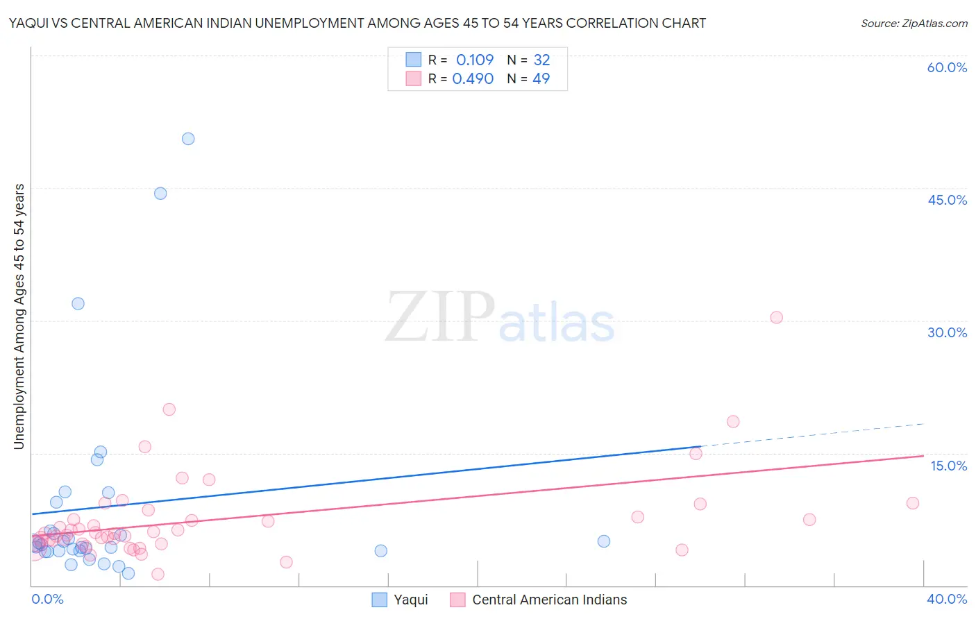 Yaqui vs Central American Indian Unemployment Among Ages 45 to 54 years