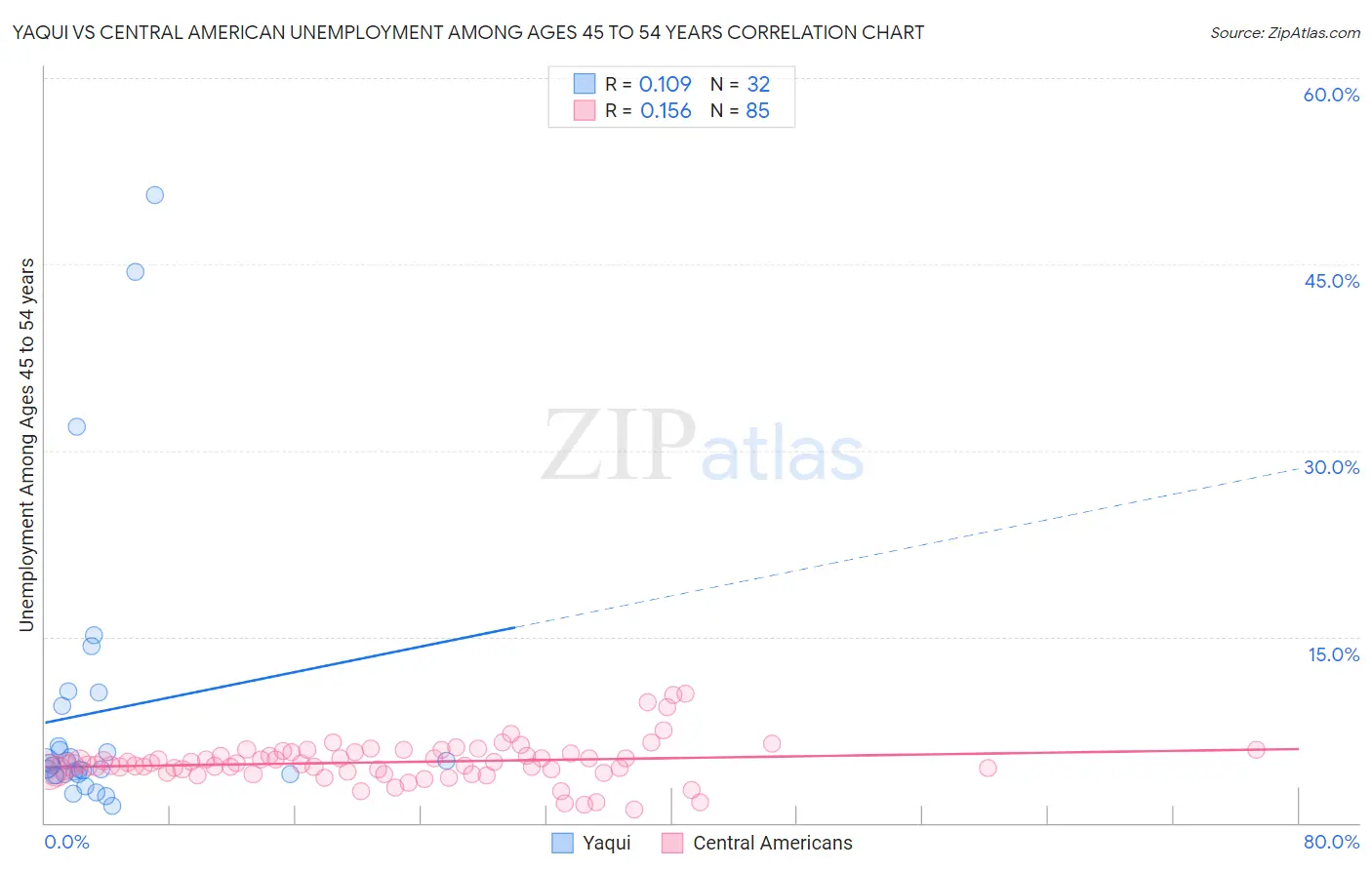 Yaqui vs Central American Unemployment Among Ages 45 to 54 years