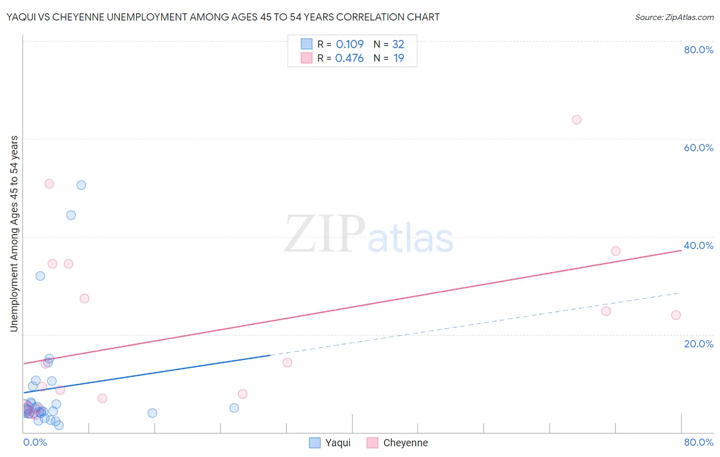 Yaqui vs Cheyenne Unemployment Among Ages 45 to 54 years