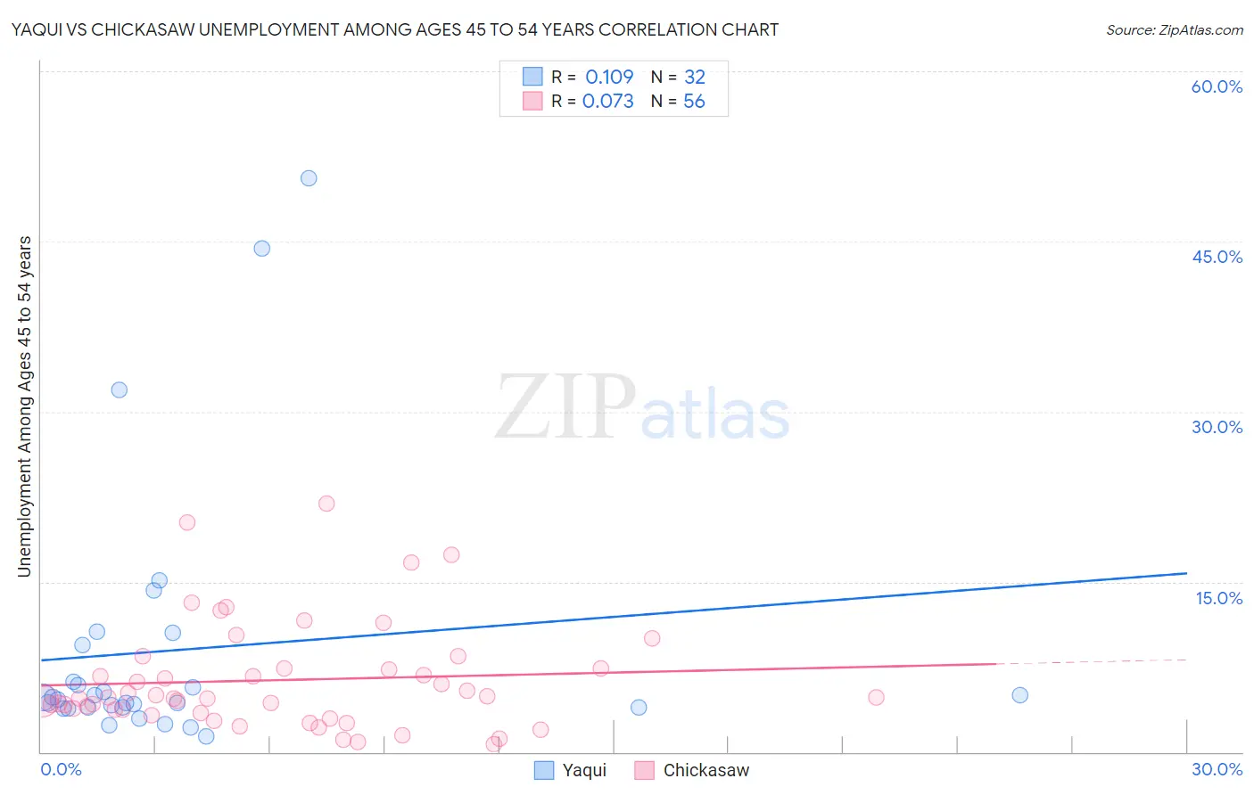 Yaqui vs Chickasaw Unemployment Among Ages 45 to 54 years