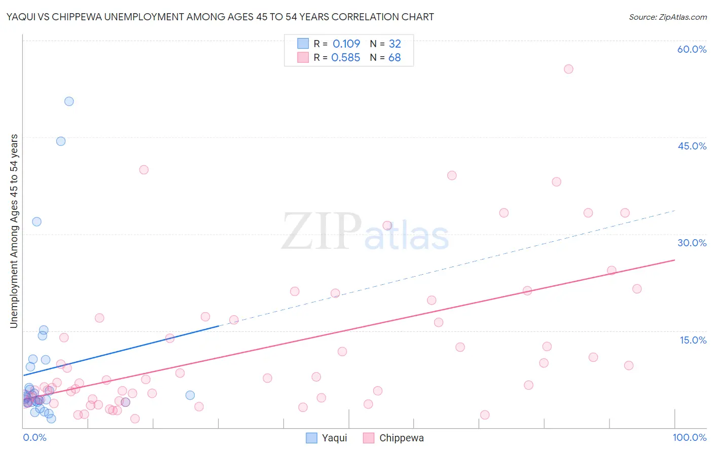 Yaqui vs Chippewa Unemployment Among Ages 45 to 54 years