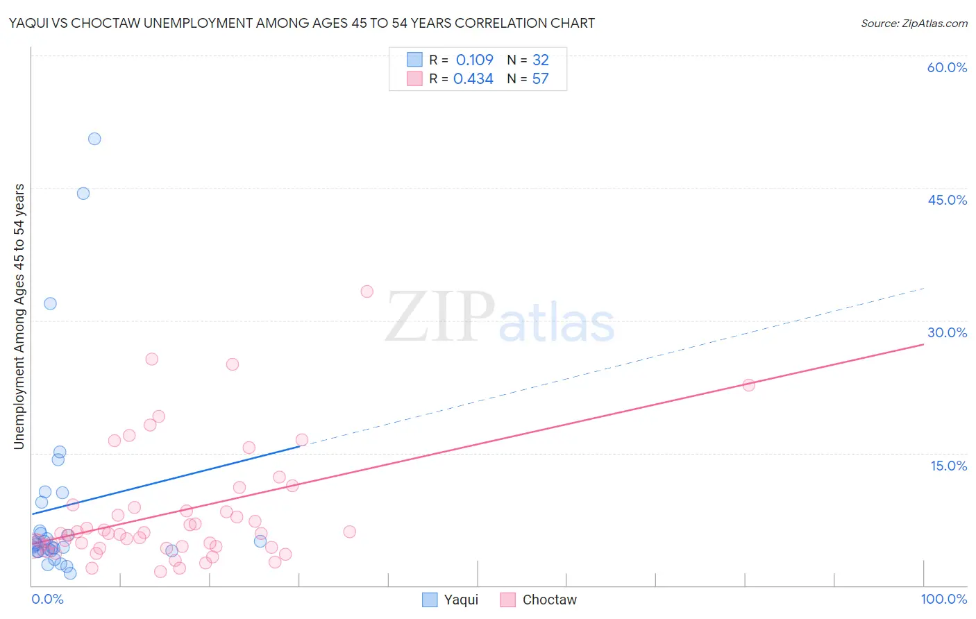 Yaqui vs Choctaw Unemployment Among Ages 45 to 54 years