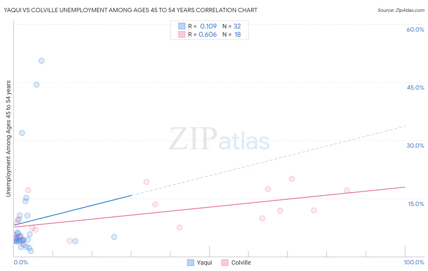 Yaqui vs Colville Unemployment Among Ages 45 to 54 years