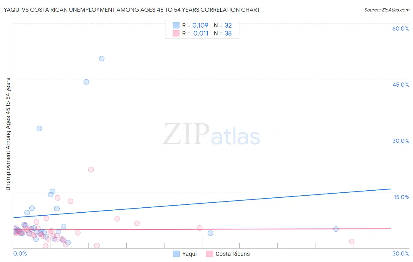 Yaqui vs Costa Rican Unemployment Among Ages 45 to 54 years