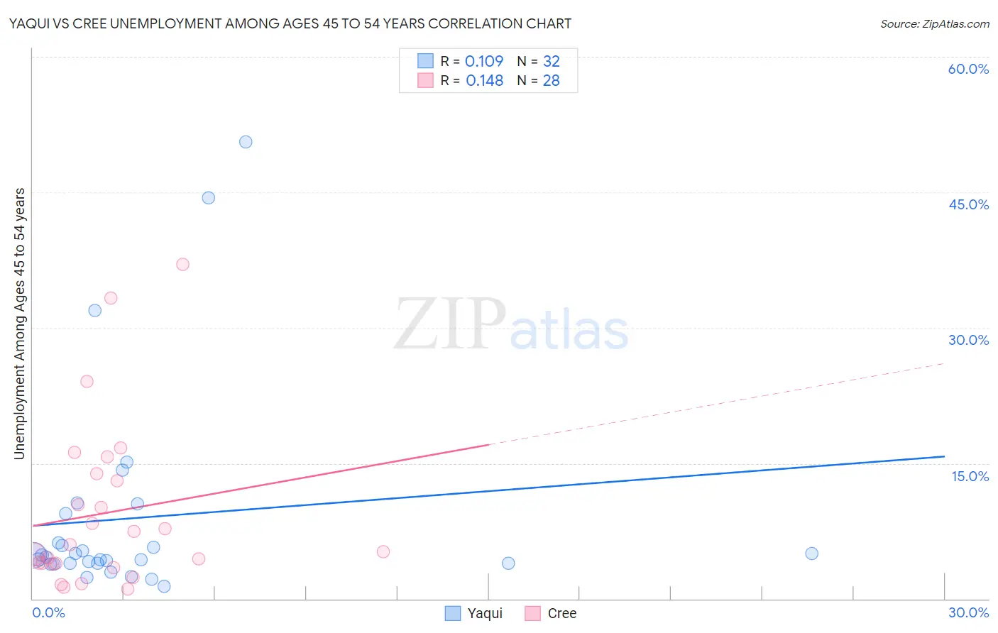 Yaqui vs Cree Unemployment Among Ages 45 to 54 years