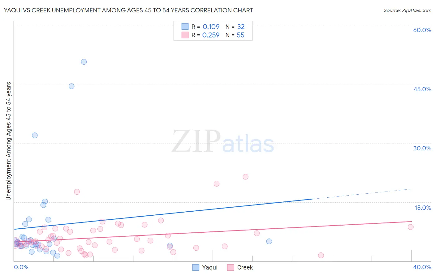 Yaqui vs Creek Unemployment Among Ages 45 to 54 years