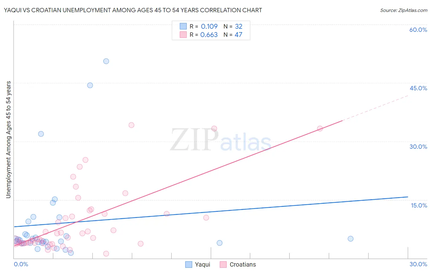 Yaqui vs Croatian Unemployment Among Ages 45 to 54 years