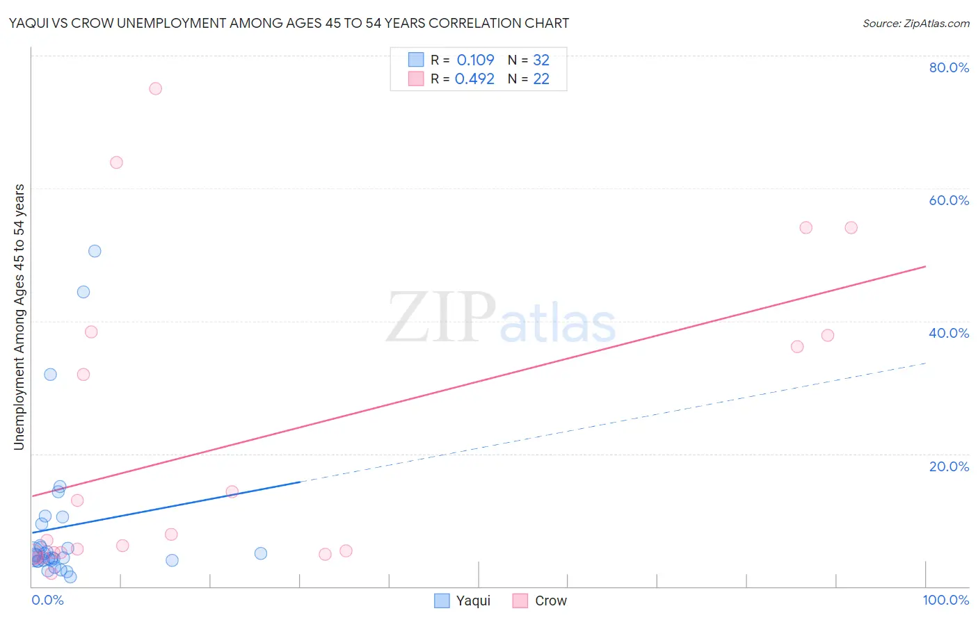 Yaqui vs Crow Unemployment Among Ages 45 to 54 years