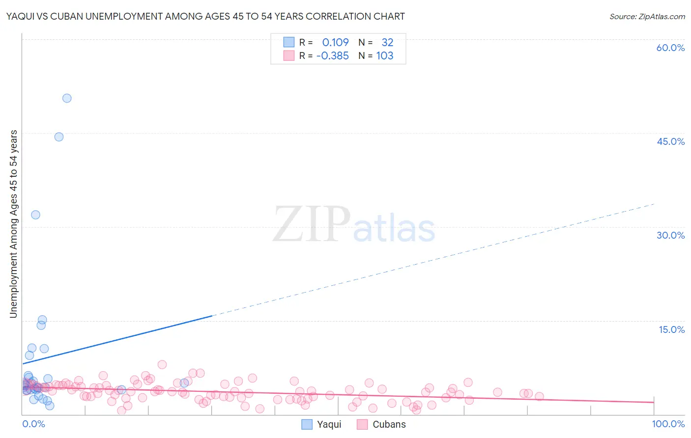 Yaqui vs Cuban Unemployment Among Ages 45 to 54 years