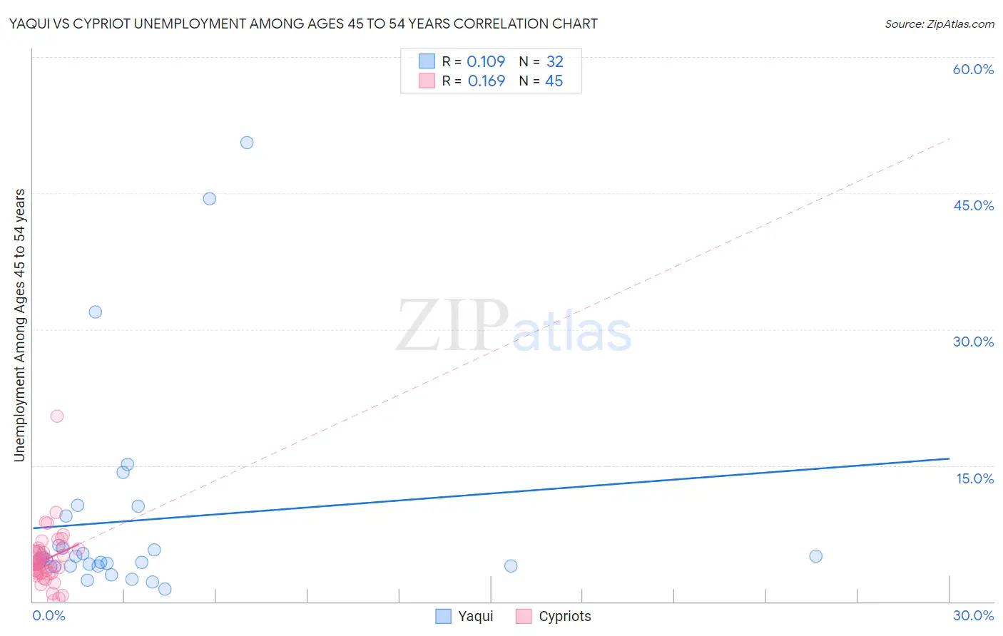 Yaqui vs Cypriot Unemployment Among Ages 45 to 54 years