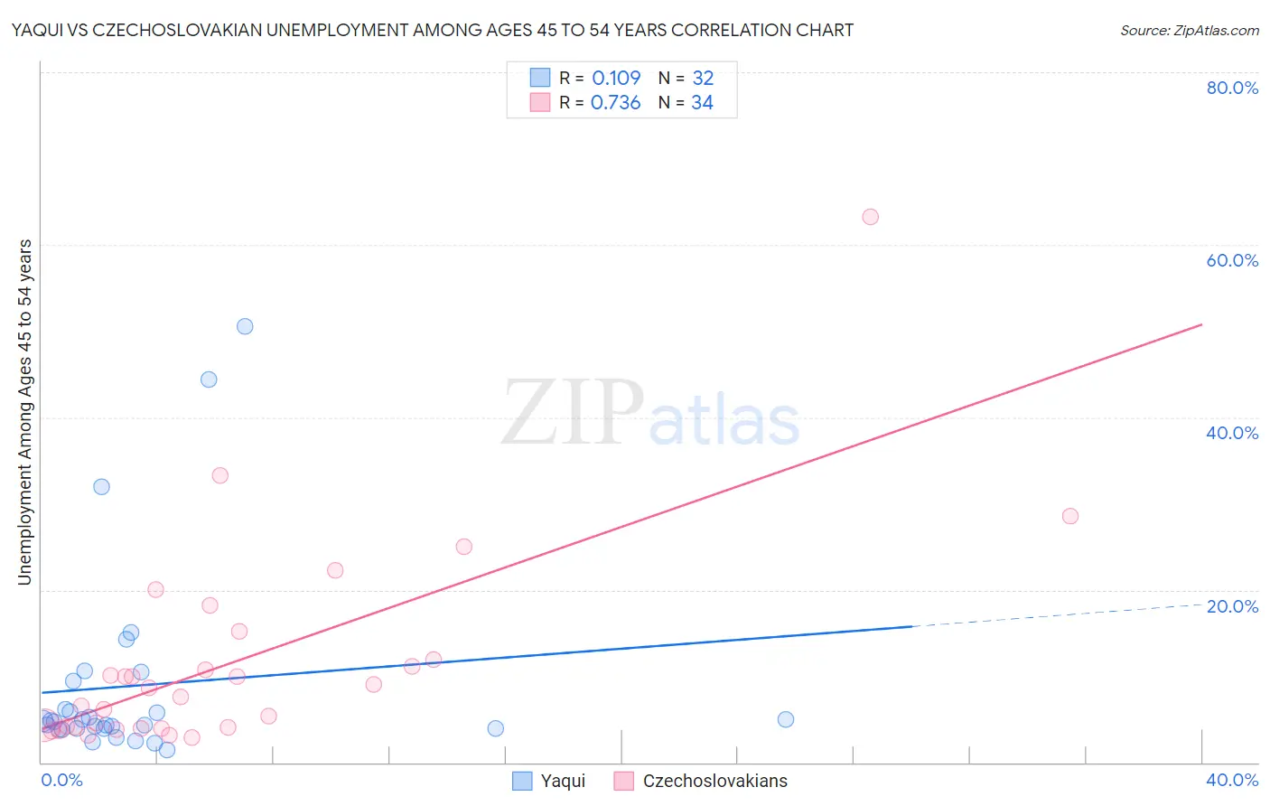 Yaqui vs Czechoslovakian Unemployment Among Ages 45 to 54 years