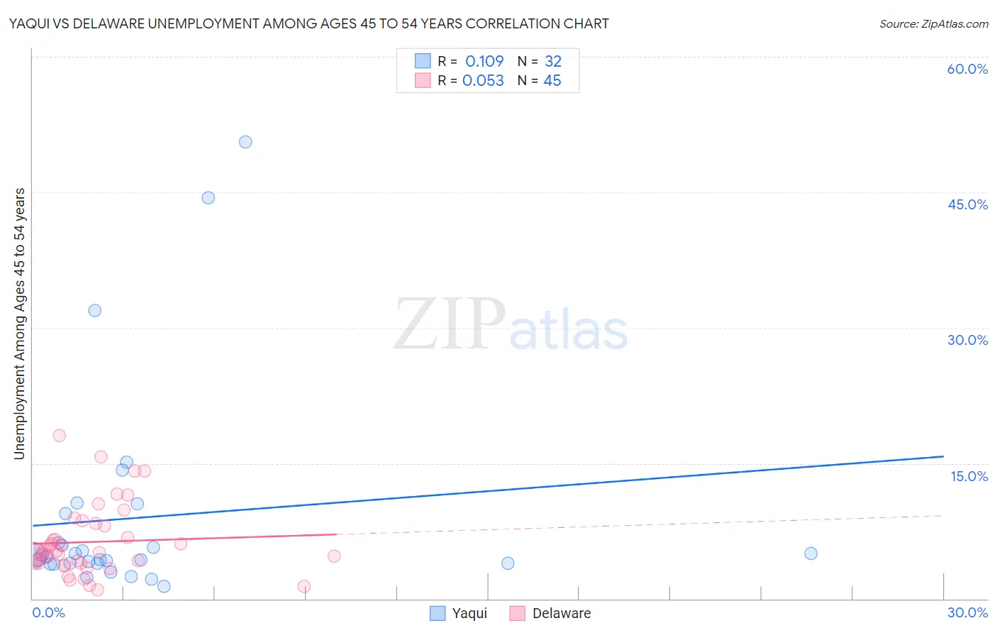 Yaqui vs Delaware Unemployment Among Ages 45 to 54 years