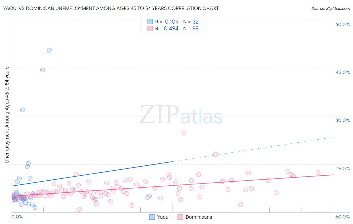 Yaqui vs Dominican Unemployment Among Ages 45 to 54 years