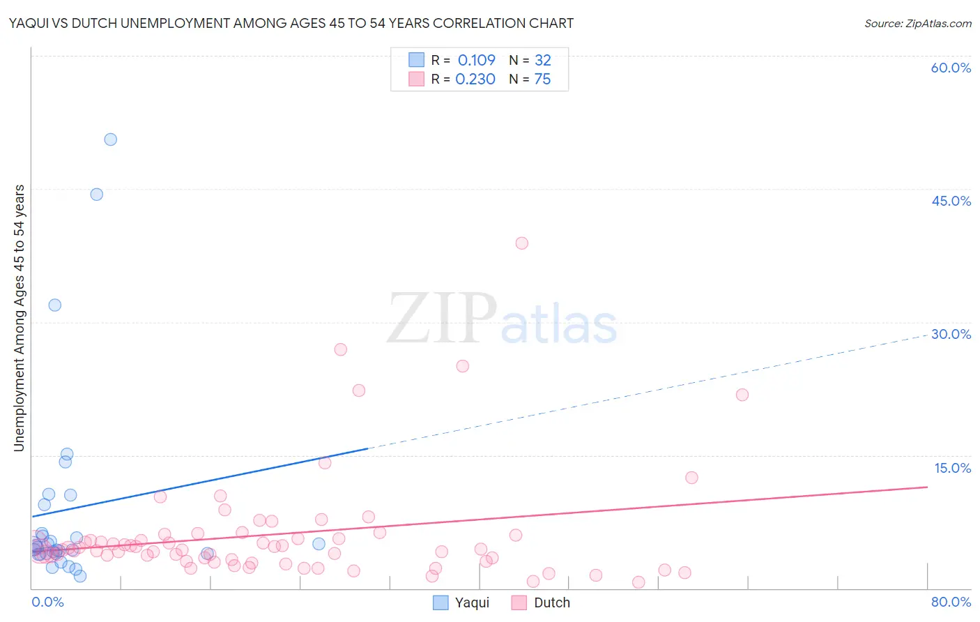 Yaqui vs Dutch Unemployment Among Ages 45 to 54 years