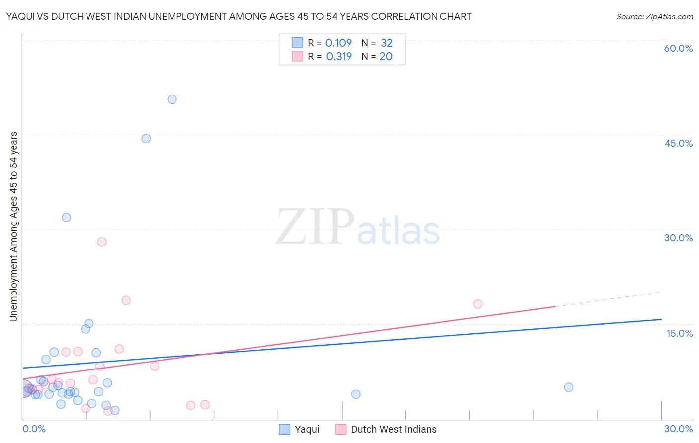 Yaqui vs Dutch West Indian Unemployment Among Ages 45 to 54 years