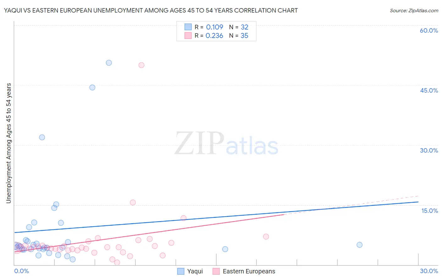 Yaqui vs Eastern European Unemployment Among Ages 45 to 54 years