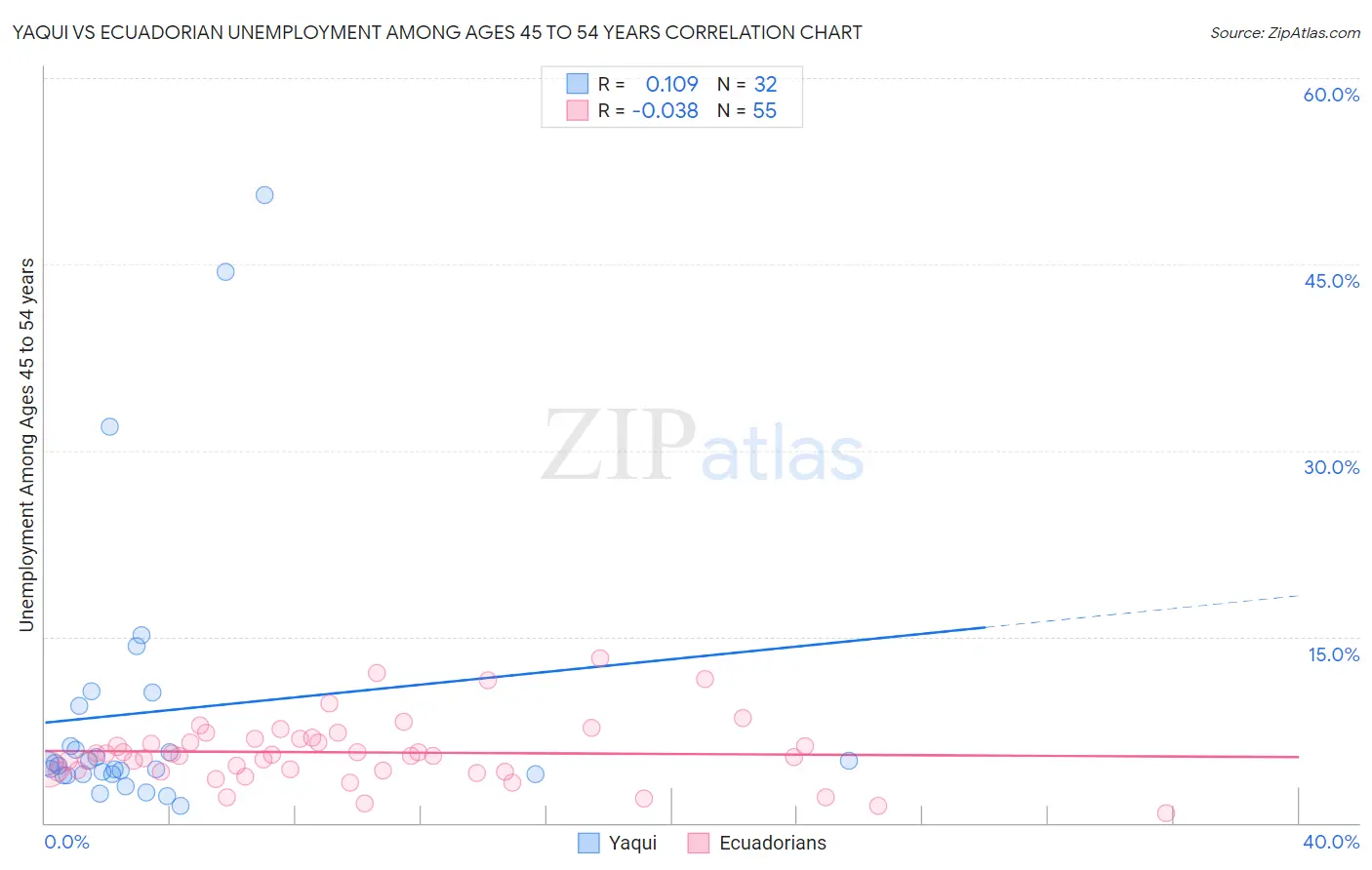 Yaqui vs Ecuadorian Unemployment Among Ages 45 to 54 years