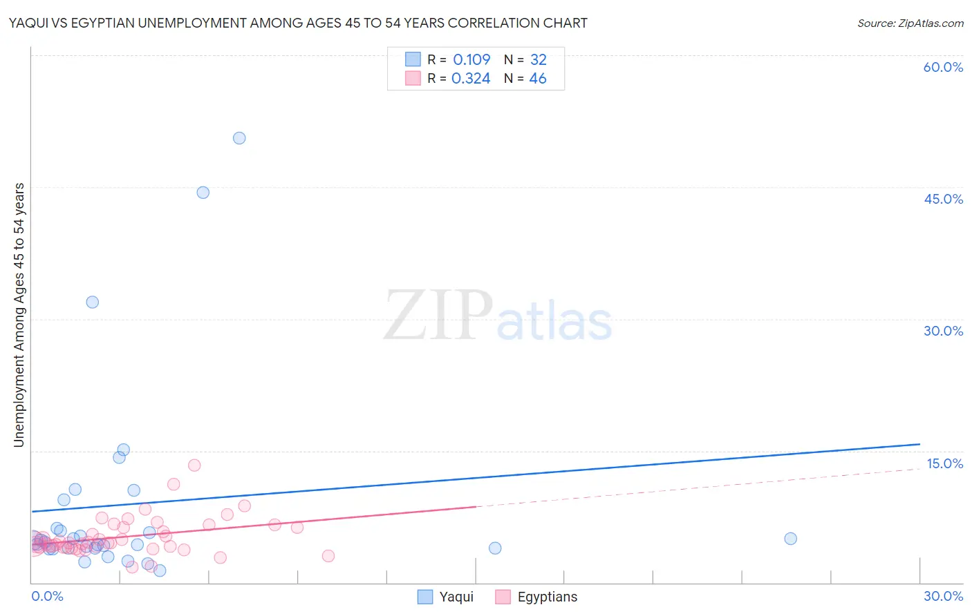 Yaqui vs Egyptian Unemployment Among Ages 45 to 54 years