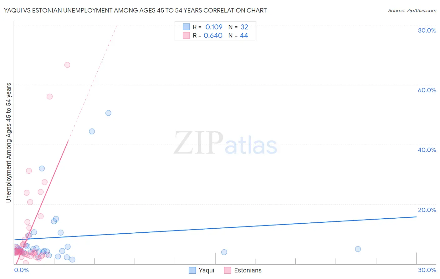 Yaqui vs Estonian Unemployment Among Ages 45 to 54 years