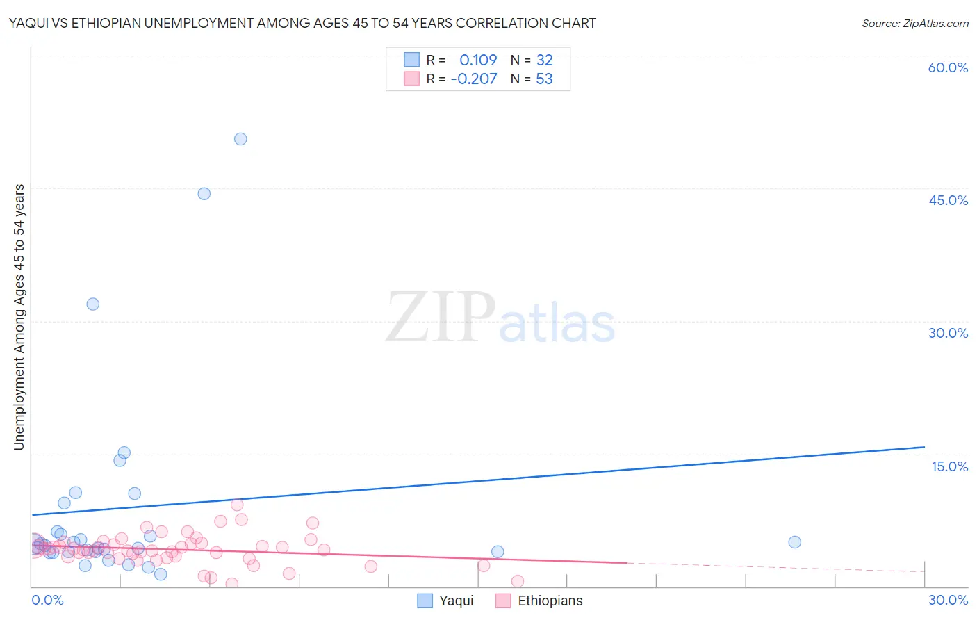 Yaqui vs Ethiopian Unemployment Among Ages 45 to 54 years