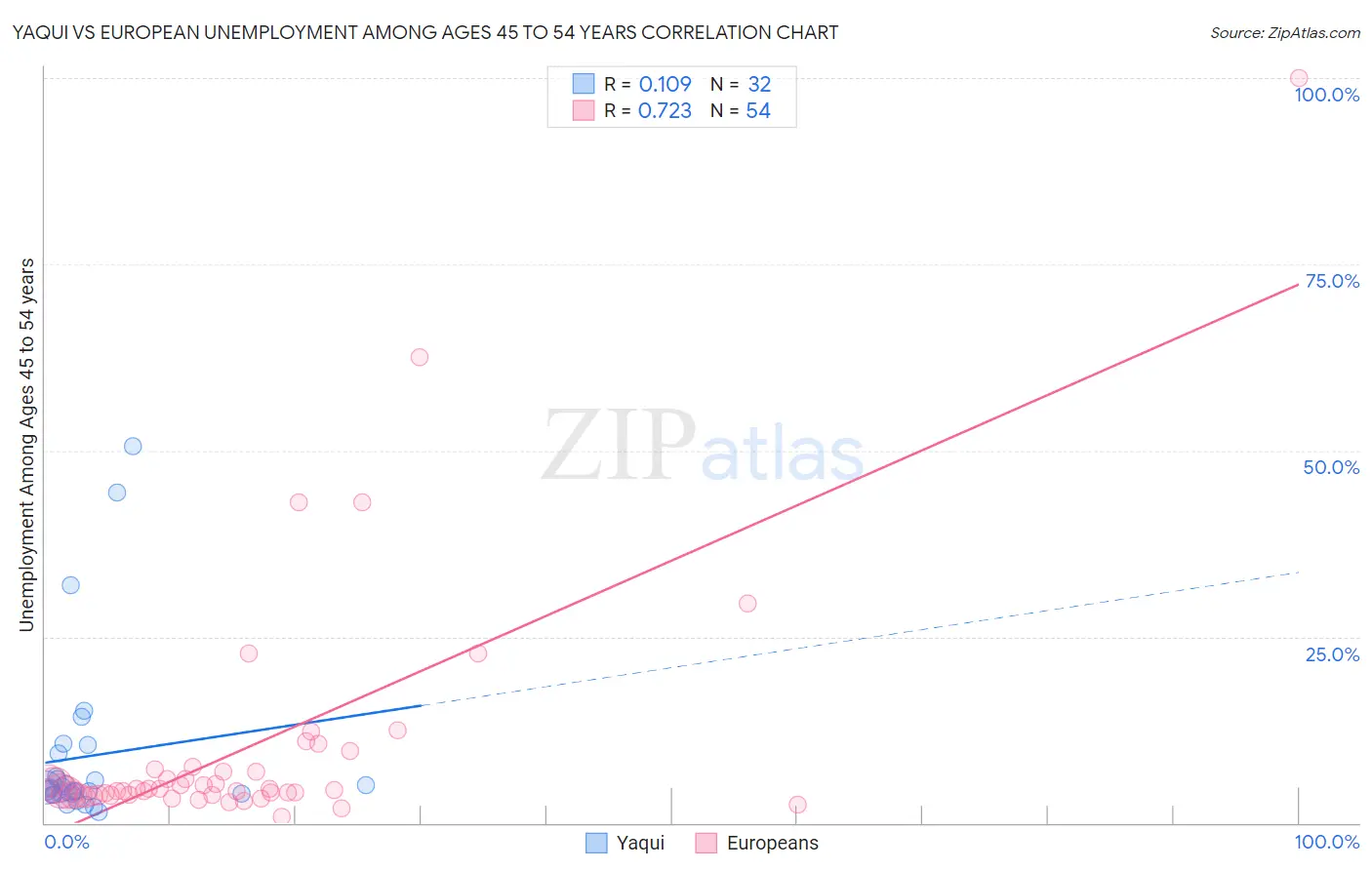 Yaqui vs European Unemployment Among Ages 45 to 54 years