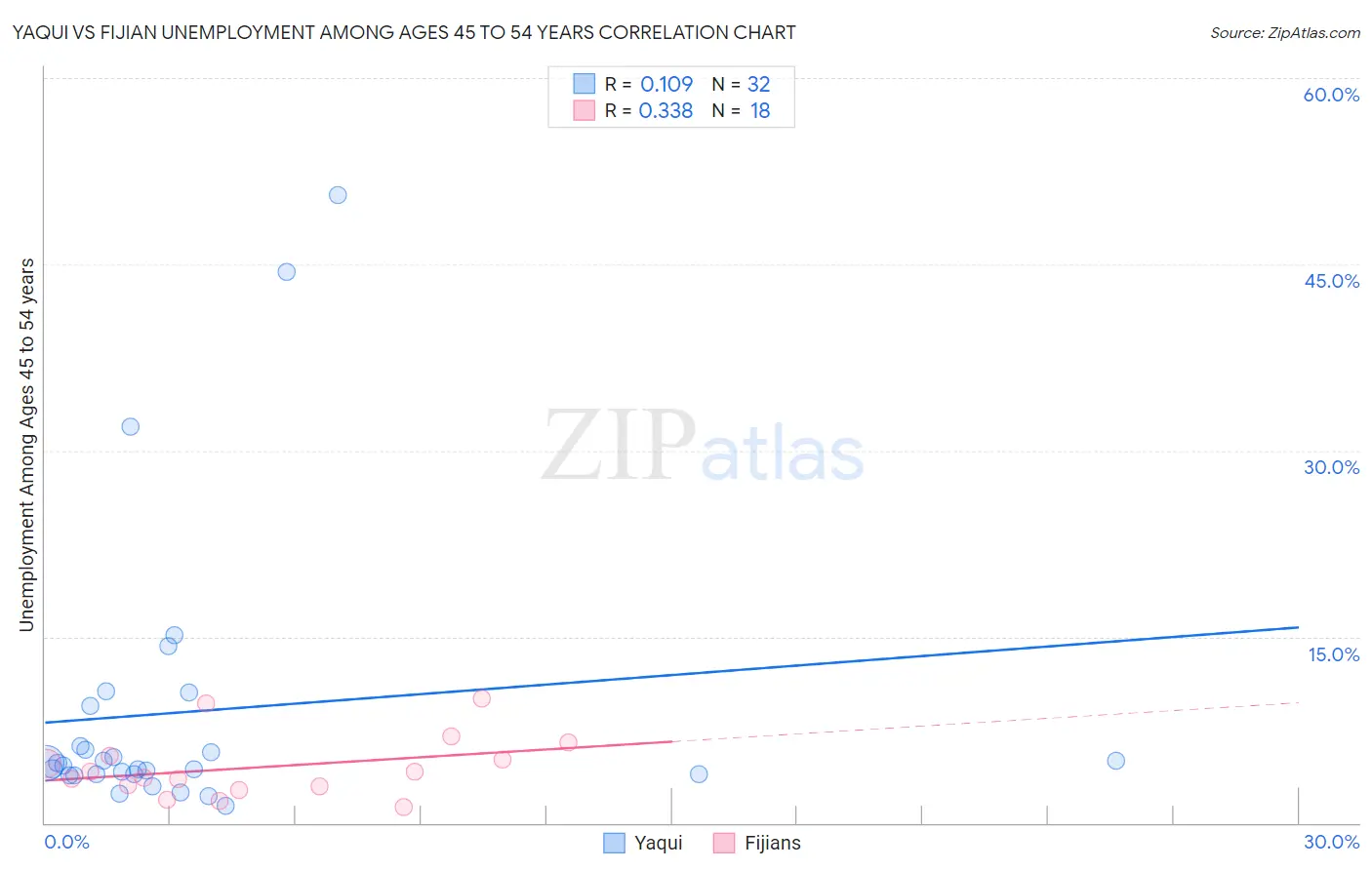 Yaqui vs Fijian Unemployment Among Ages 45 to 54 years