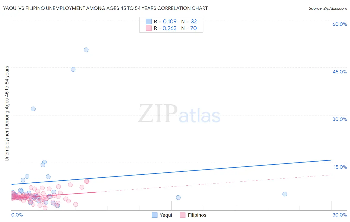 Yaqui vs Filipino Unemployment Among Ages 45 to 54 years