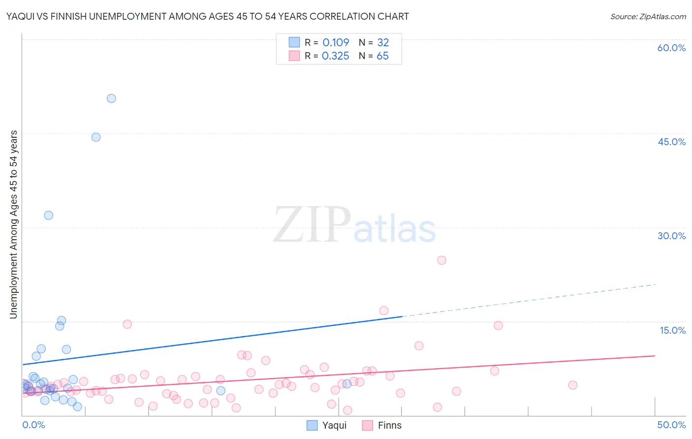 Yaqui vs Finnish Unemployment Among Ages 45 to 54 years