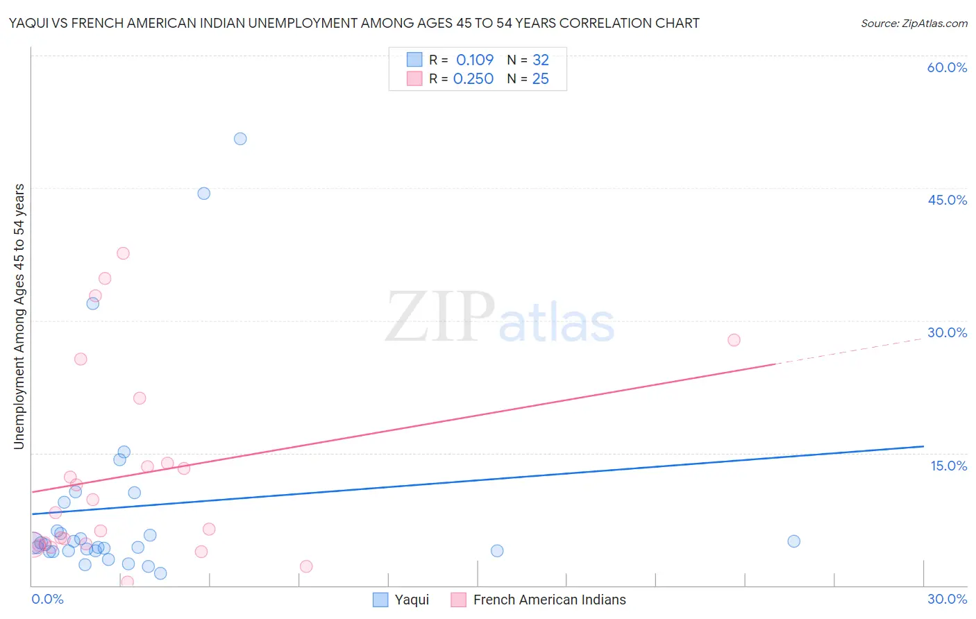 Yaqui vs French American Indian Unemployment Among Ages 45 to 54 years