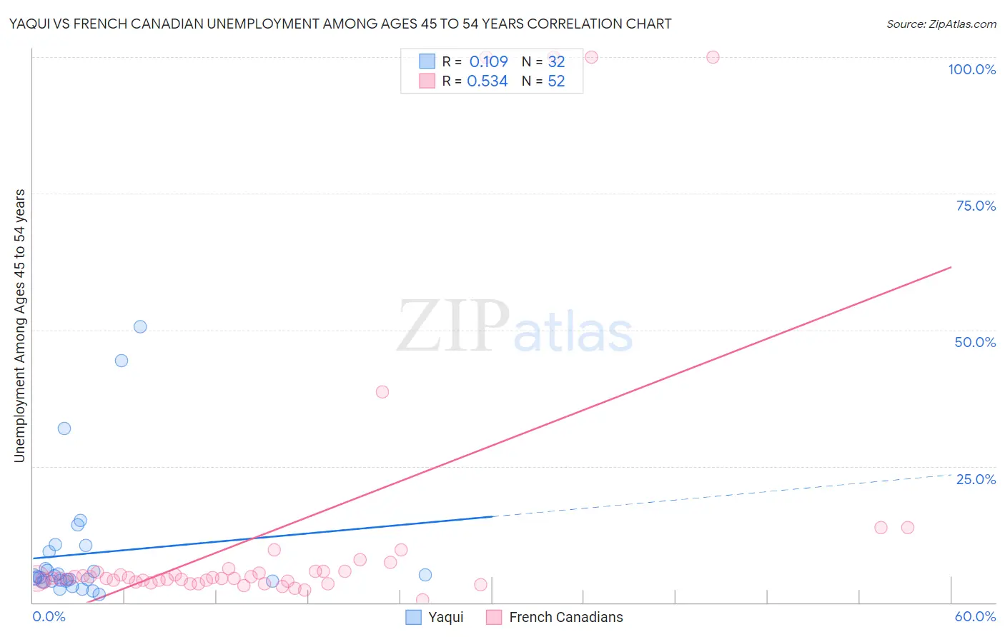 Yaqui vs French Canadian Unemployment Among Ages 45 to 54 years