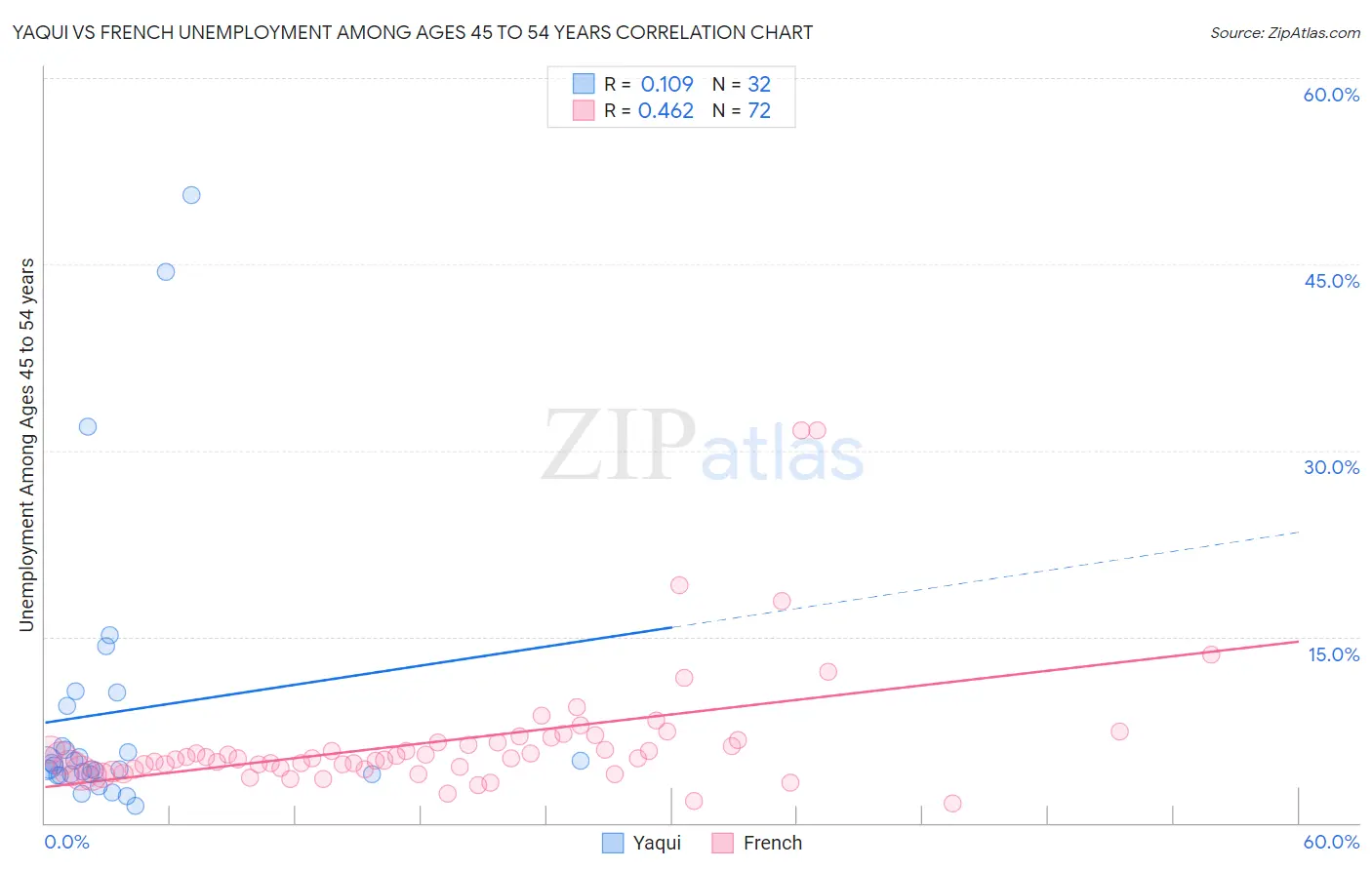 Yaqui vs French Unemployment Among Ages 45 to 54 years