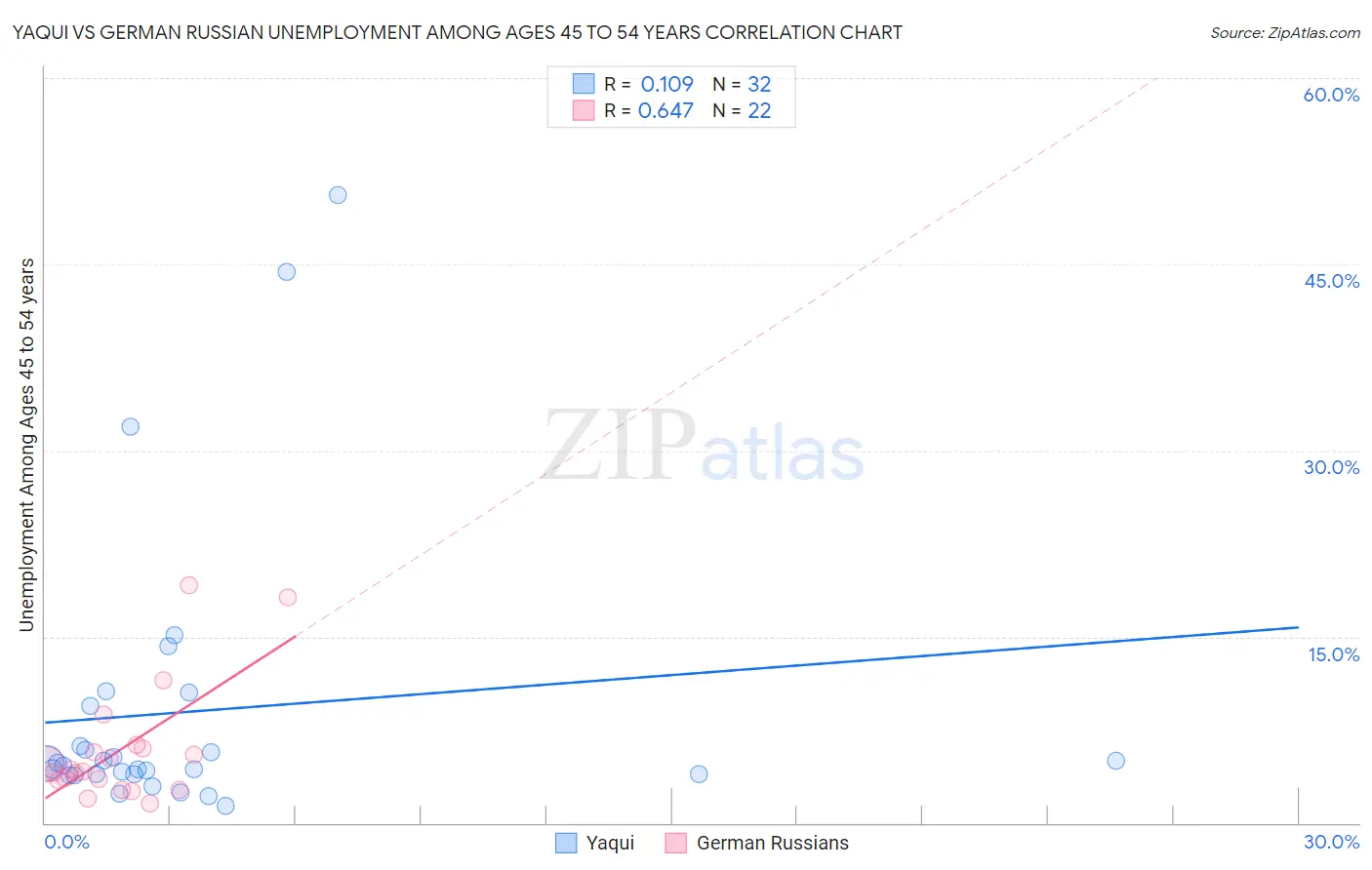 Yaqui vs German Russian Unemployment Among Ages 45 to 54 years