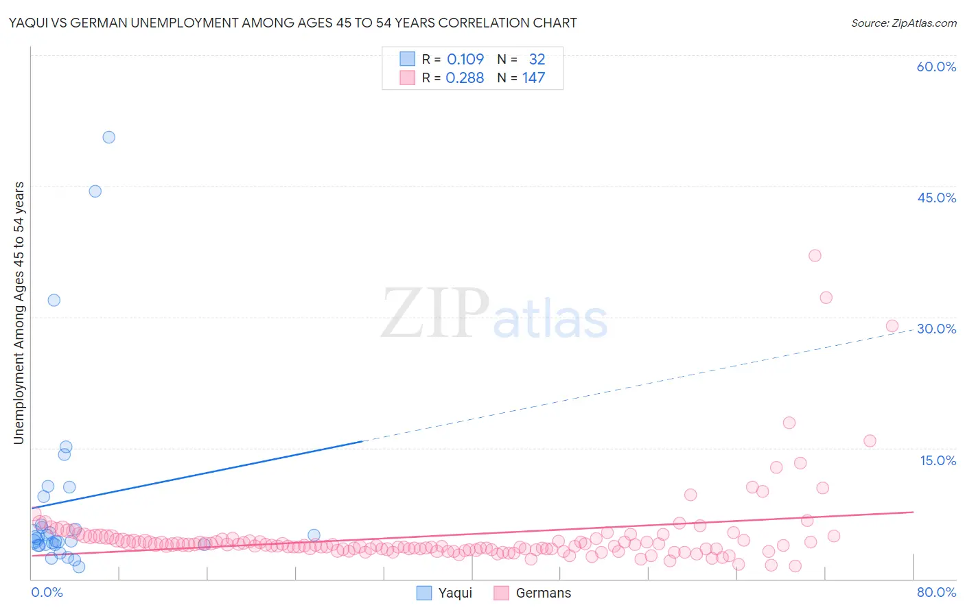 Yaqui vs German Unemployment Among Ages 45 to 54 years