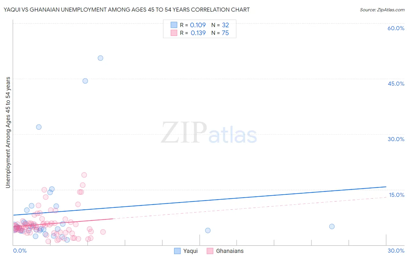 Yaqui vs Ghanaian Unemployment Among Ages 45 to 54 years