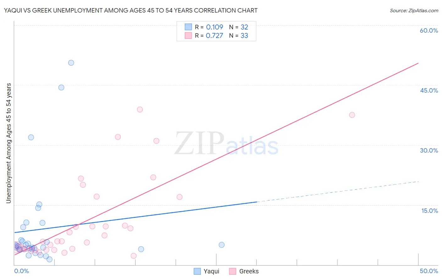 Yaqui vs Greek Unemployment Among Ages 45 to 54 years