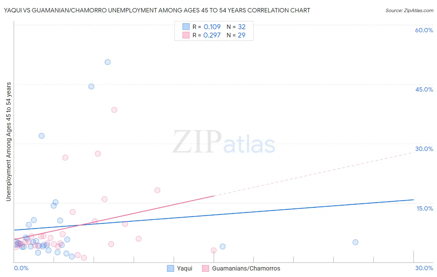 Yaqui vs Guamanian/Chamorro Unemployment Among Ages 45 to 54 years