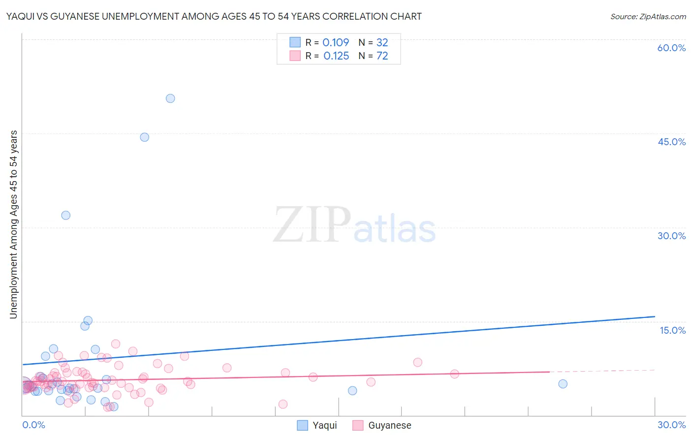 Yaqui vs Guyanese Unemployment Among Ages 45 to 54 years