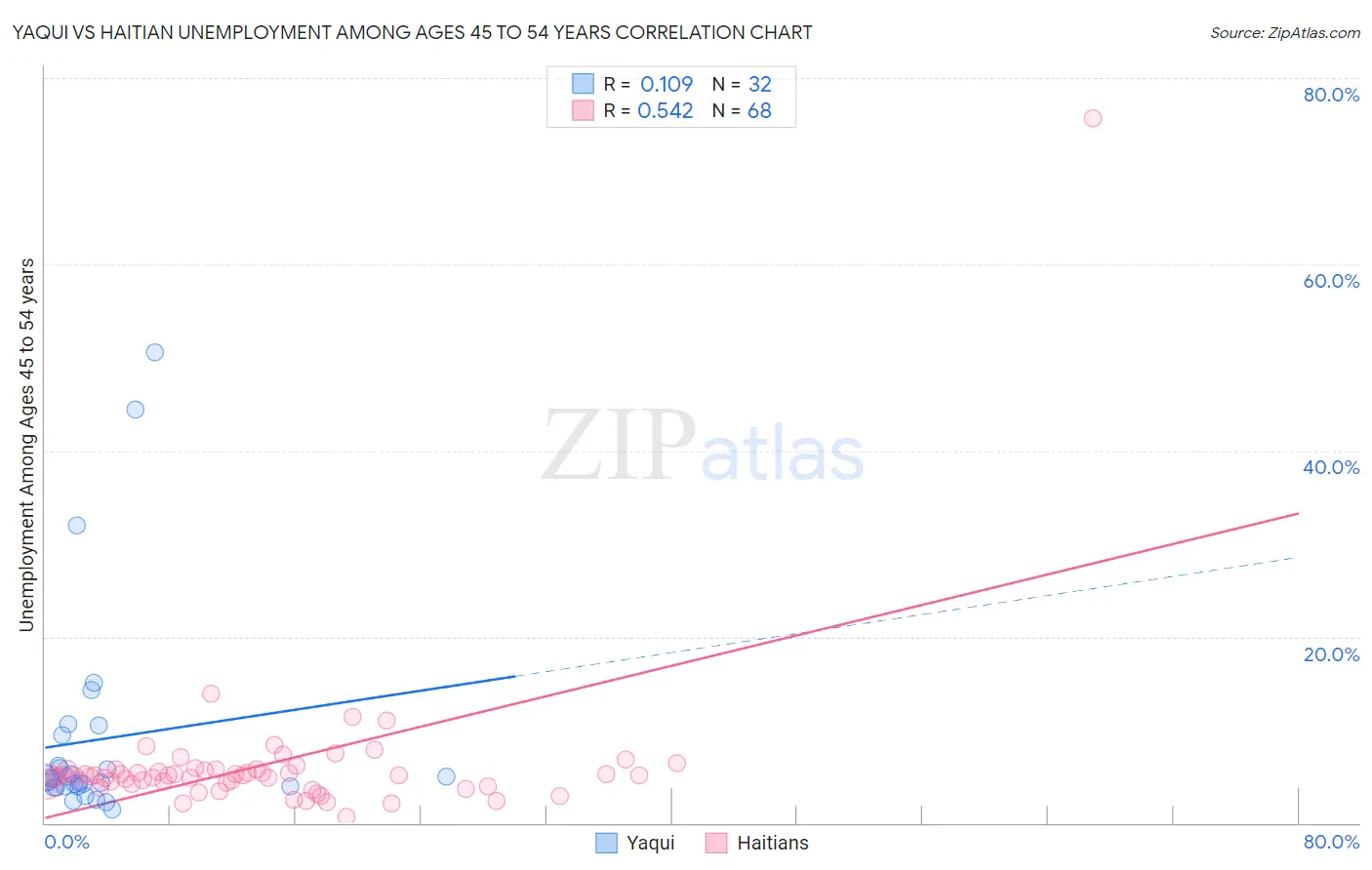 Yaqui vs Haitian Unemployment Among Ages 45 to 54 years