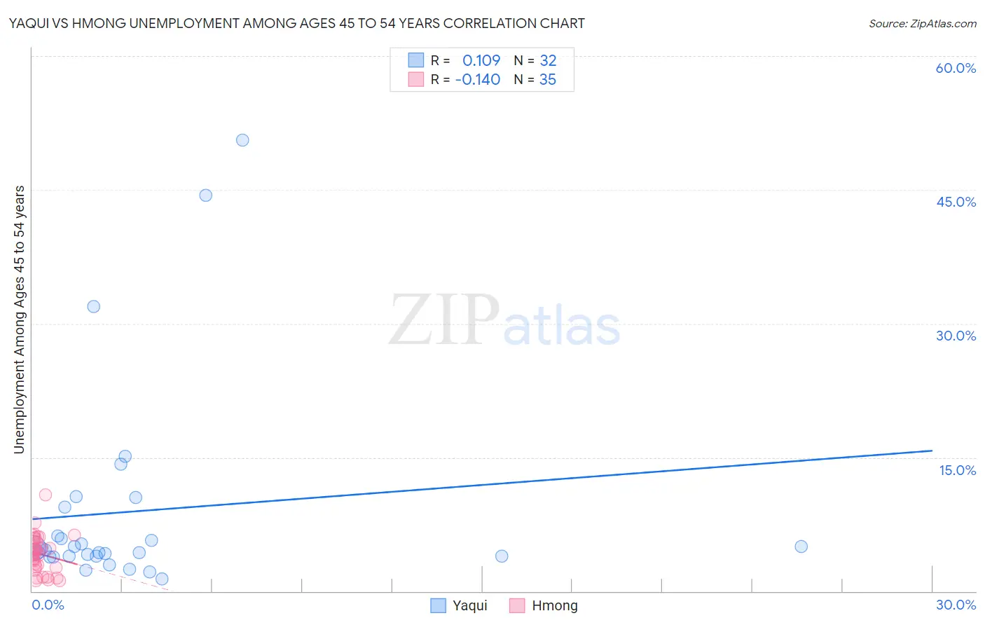 Yaqui vs Hmong Unemployment Among Ages 45 to 54 years