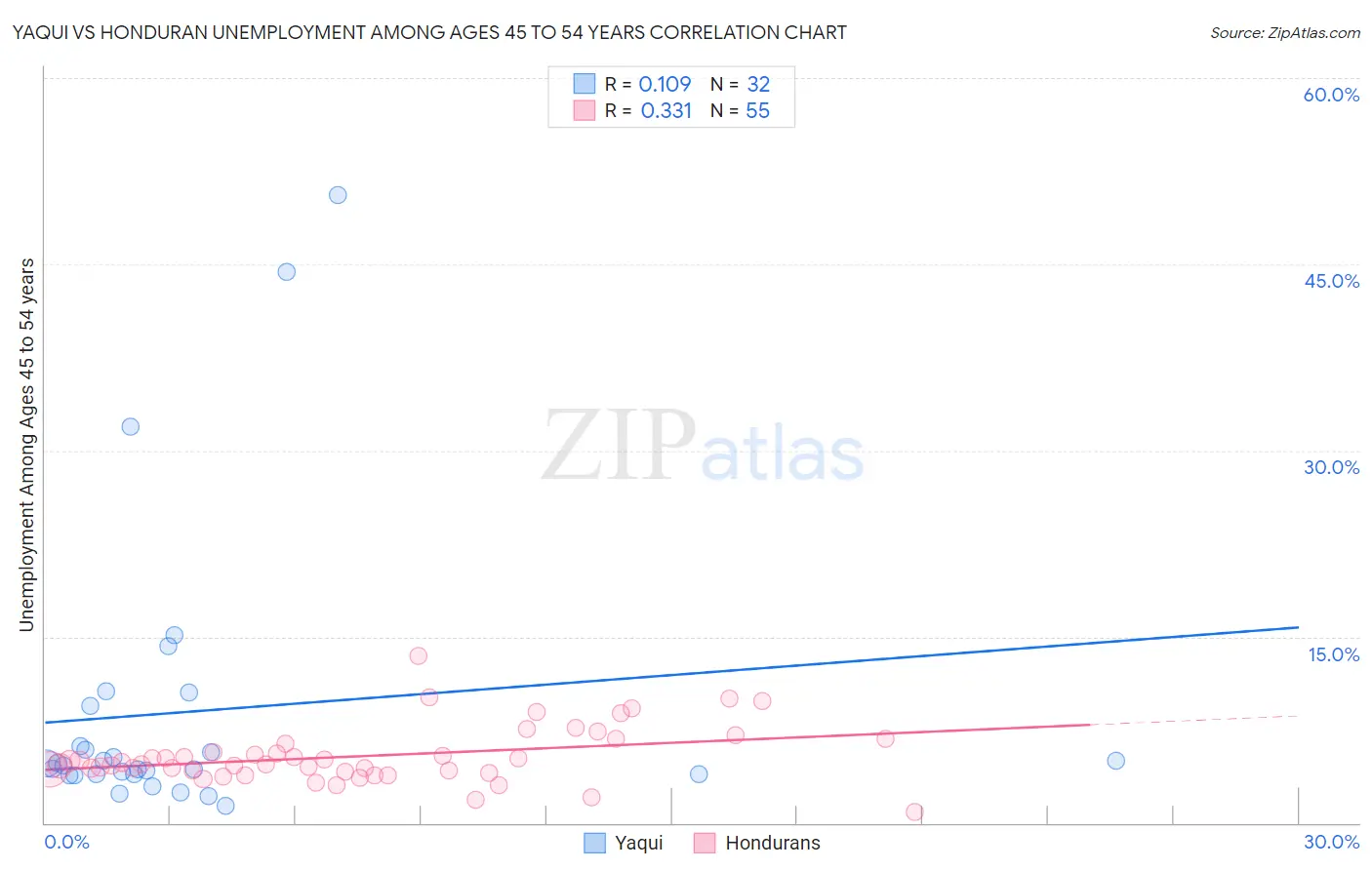 Yaqui vs Honduran Unemployment Among Ages 45 to 54 years