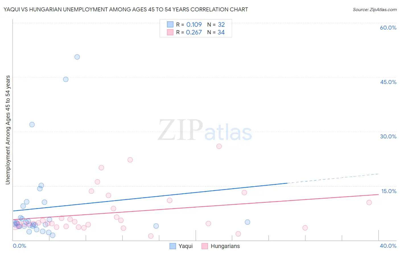 Yaqui vs Hungarian Unemployment Among Ages 45 to 54 years