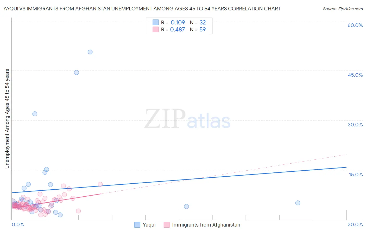 Yaqui vs Immigrants from Afghanistan Unemployment Among Ages 45 to 54 years