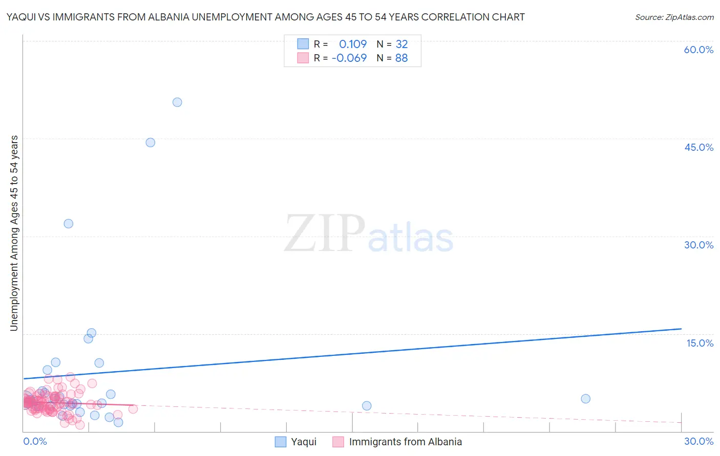 Yaqui vs Immigrants from Albania Unemployment Among Ages 45 to 54 years