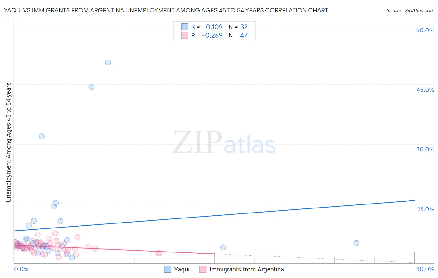 Yaqui vs Immigrants from Argentina Unemployment Among Ages 45 to 54 years