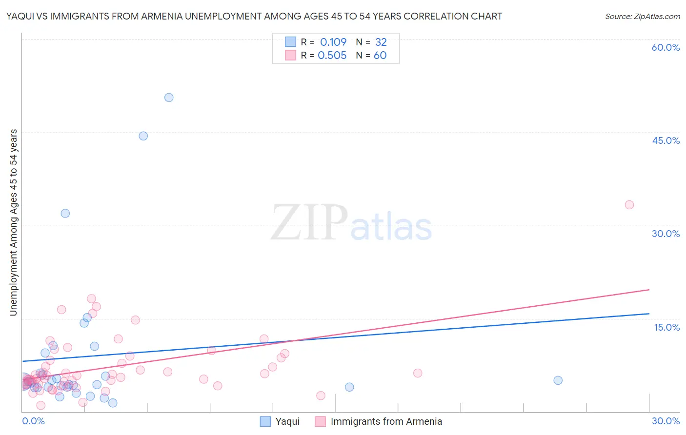 Yaqui vs Immigrants from Armenia Unemployment Among Ages 45 to 54 years