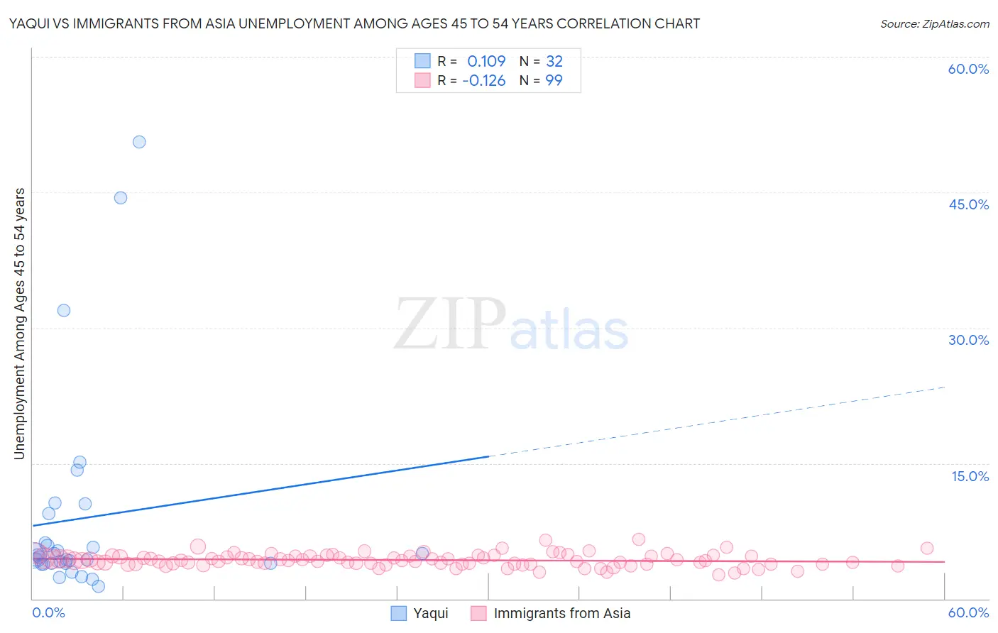 Yaqui vs Immigrants from Asia Unemployment Among Ages 45 to 54 years