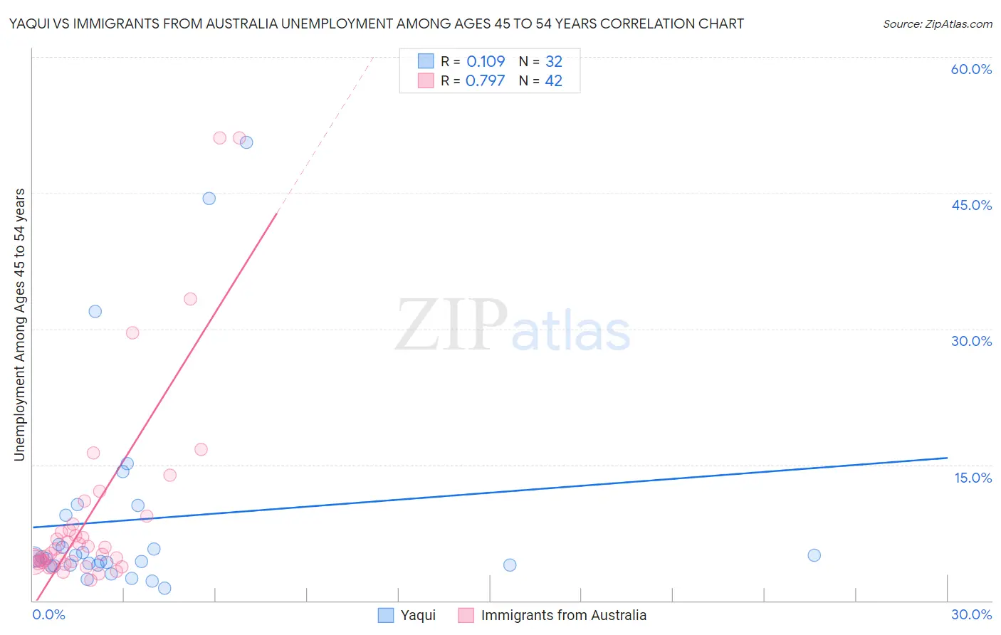 Yaqui vs Immigrants from Australia Unemployment Among Ages 45 to 54 years