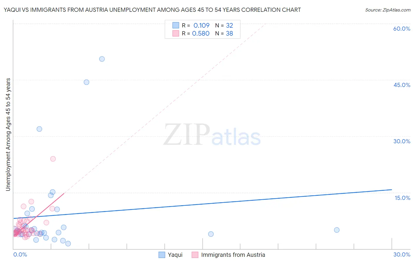 Yaqui vs Immigrants from Austria Unemployment Among Ages 45 to 54 years