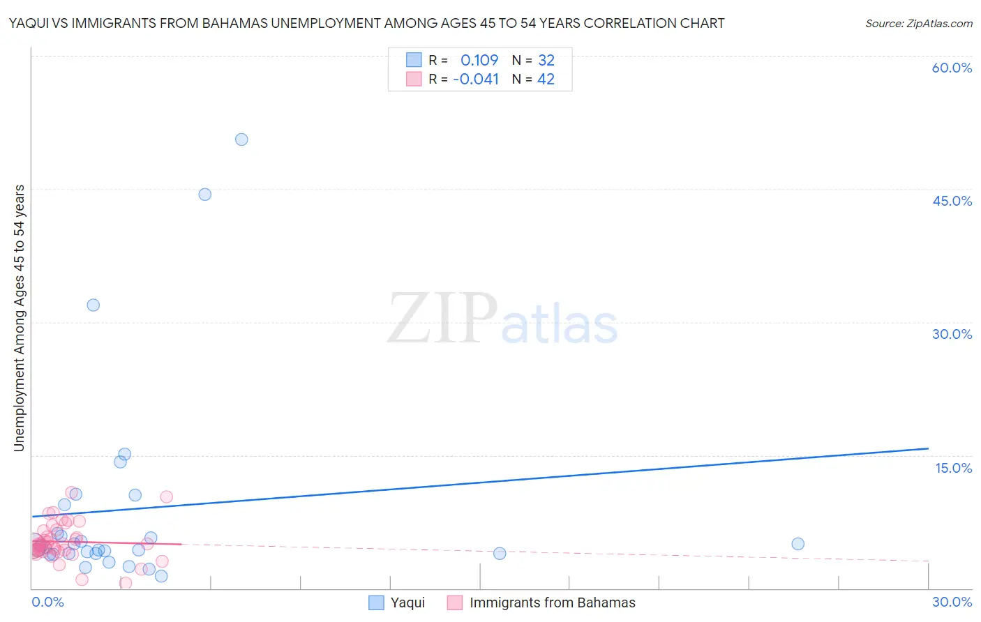 Yaqui vs Immigrants from Bahamas Unemployment Among Ages 45 to 54 years