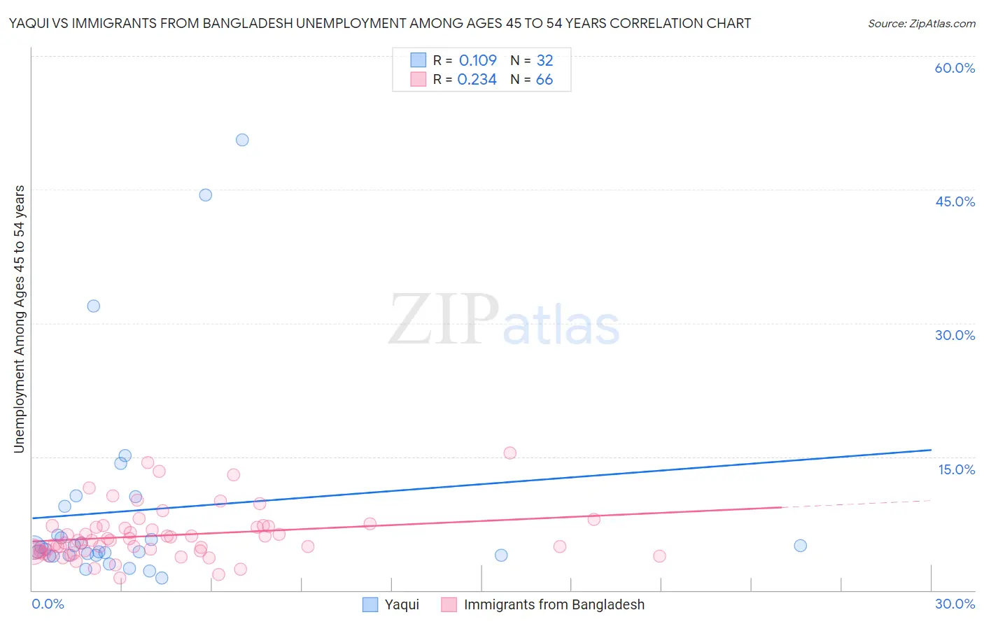 Yaqui vs Immigrants from Bangladesh Unemployment Among Ages 45 to 54 years